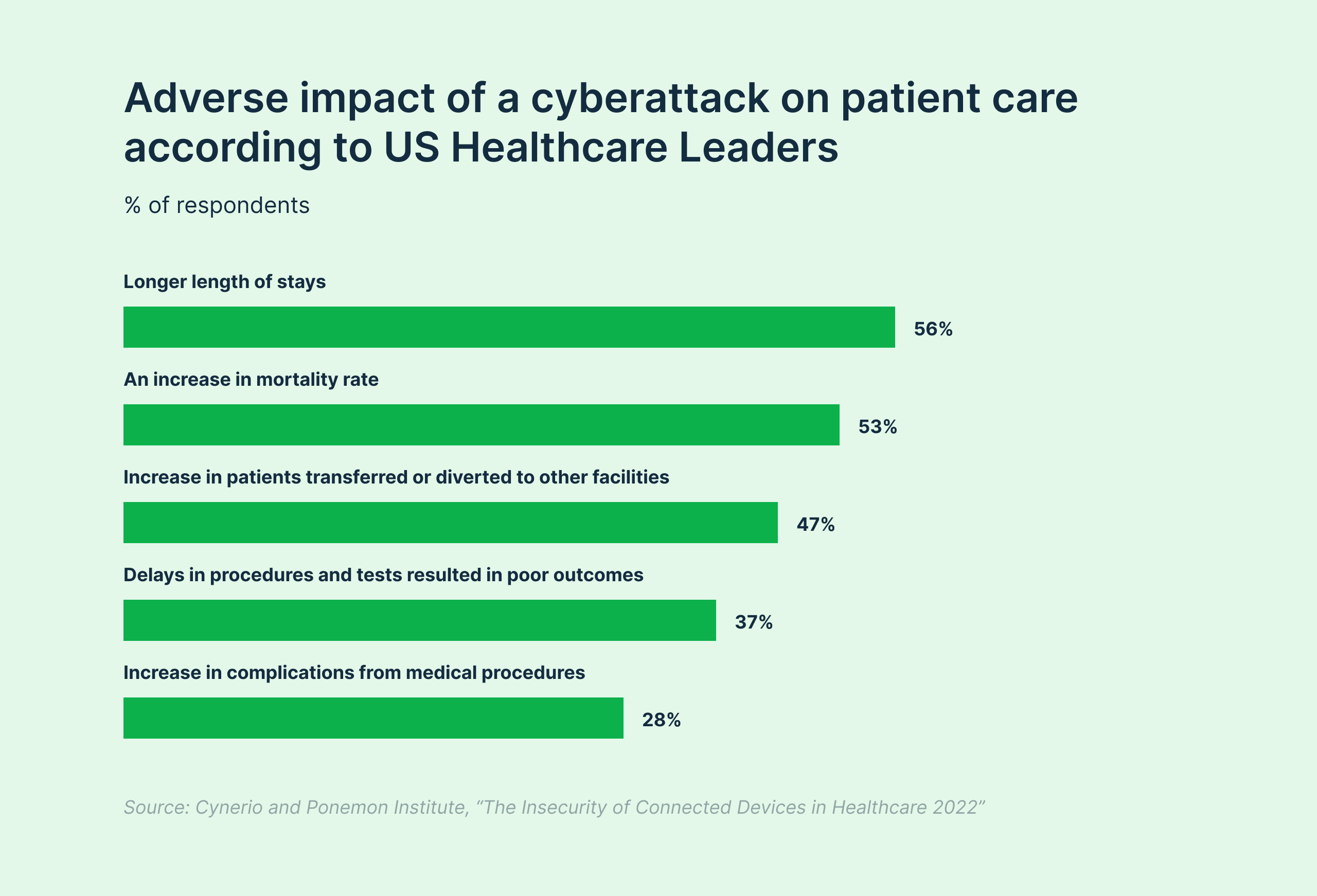 Adverse impact of a cyberattack on patient care