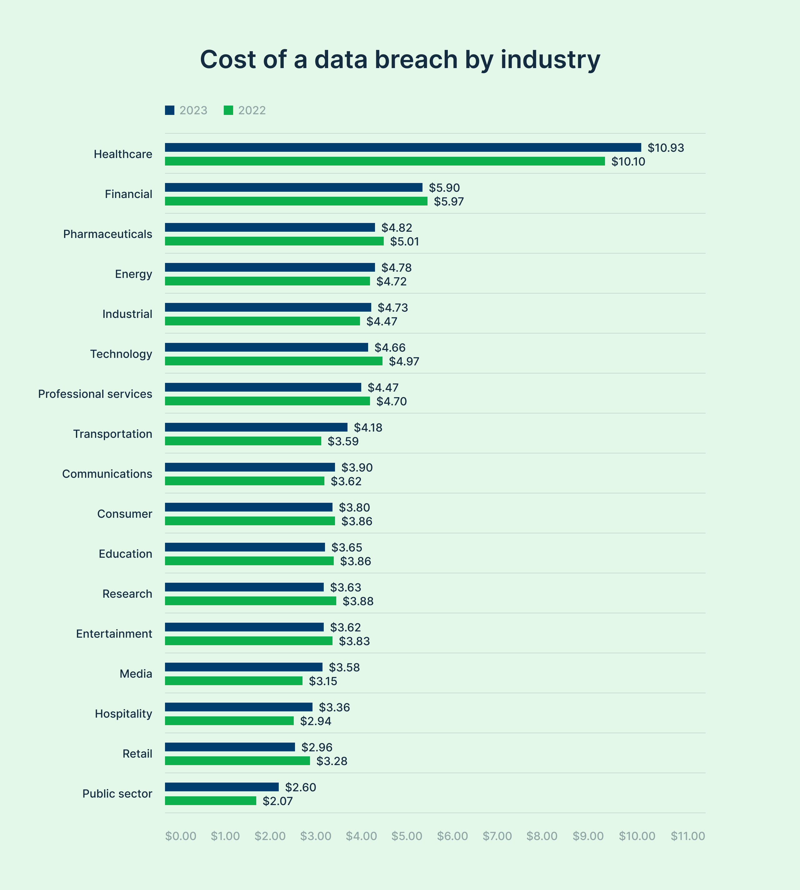 Cost of a data breach by industry