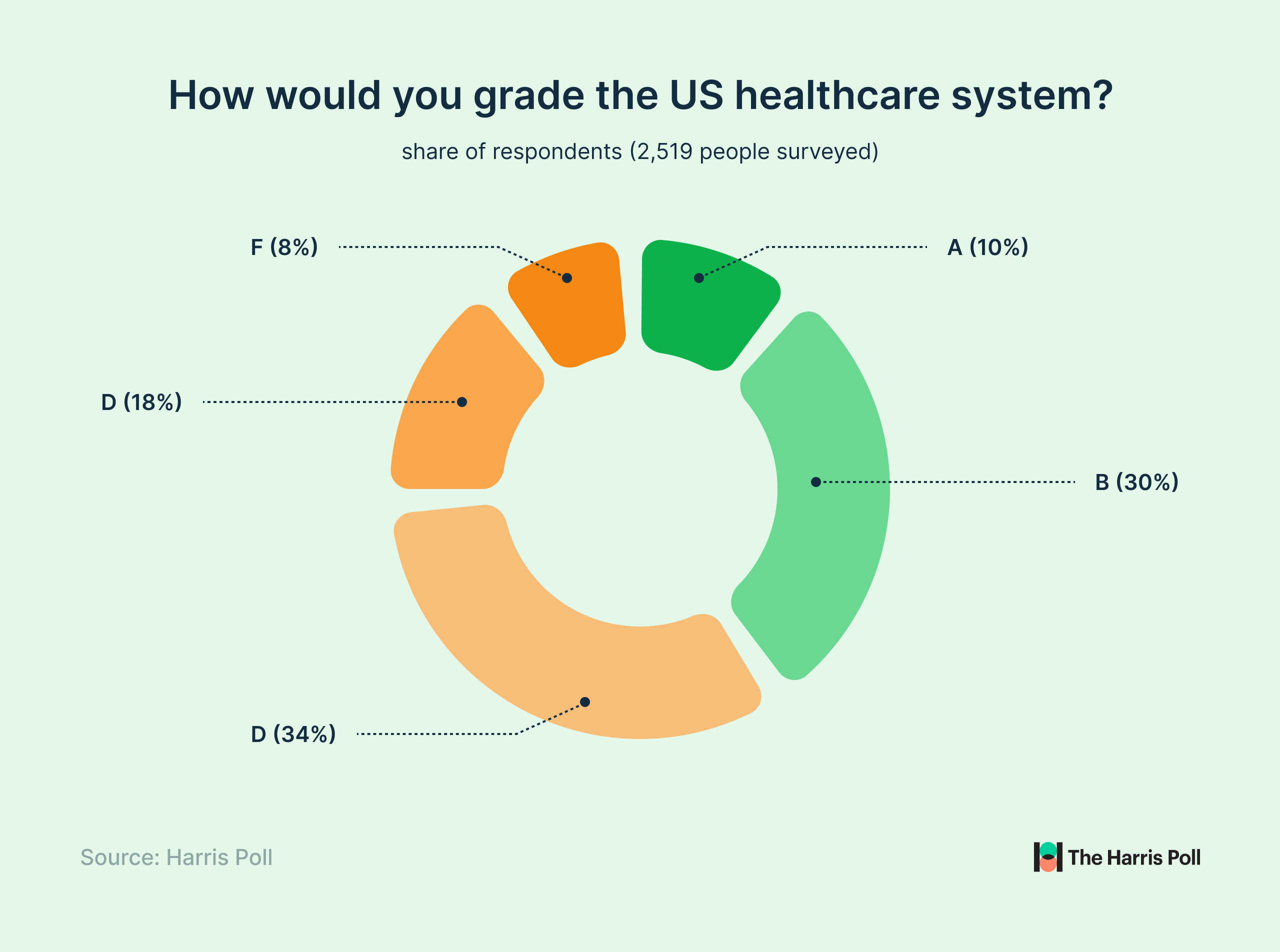 Harris Poll_chart