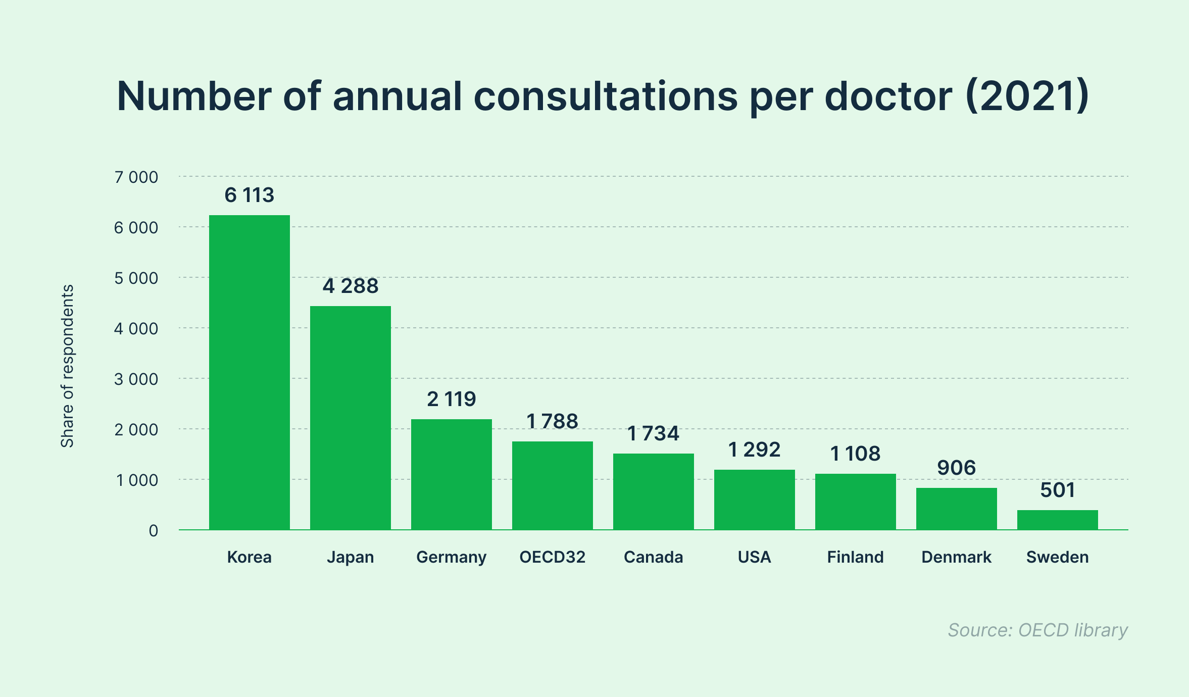 Number of annual consultations per doctor (2021)