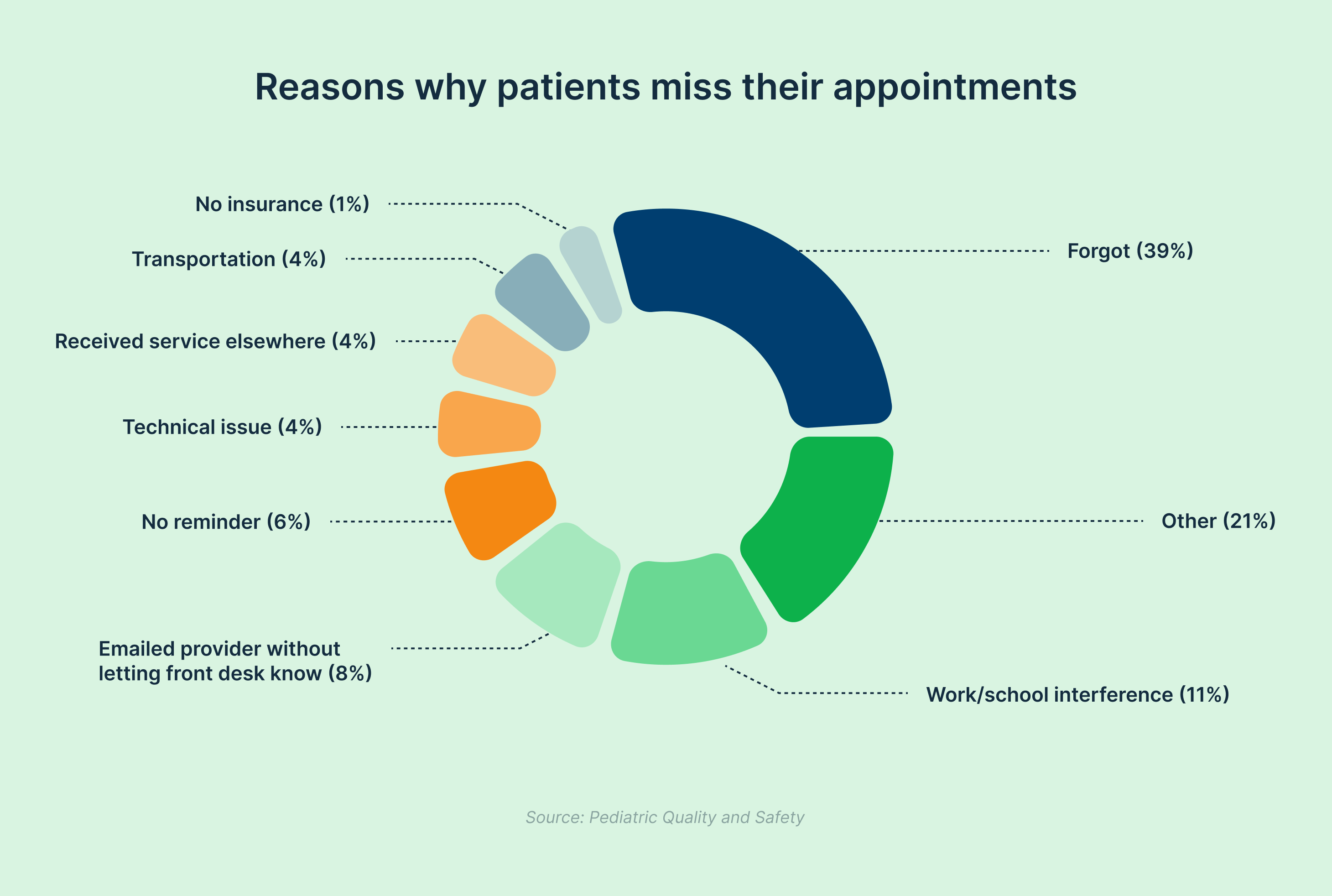 Reasons why patients miss their appointments Source_ Pediatric Quality and Safety