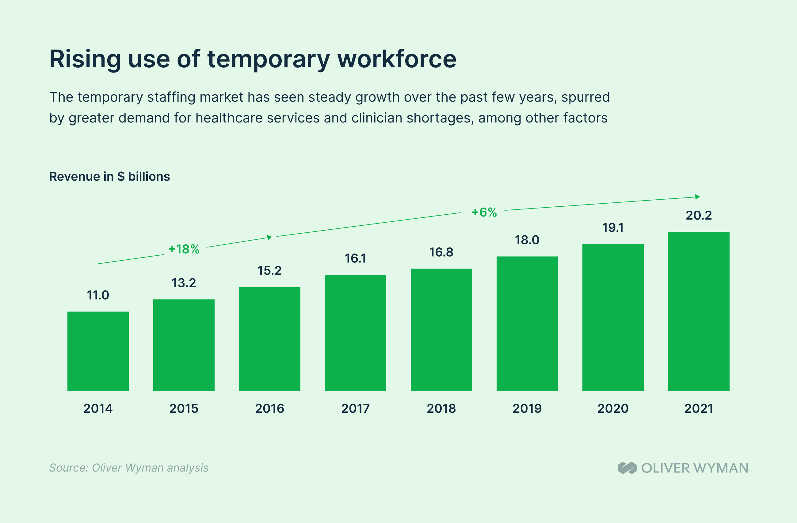 Rising use of temporary workforce
