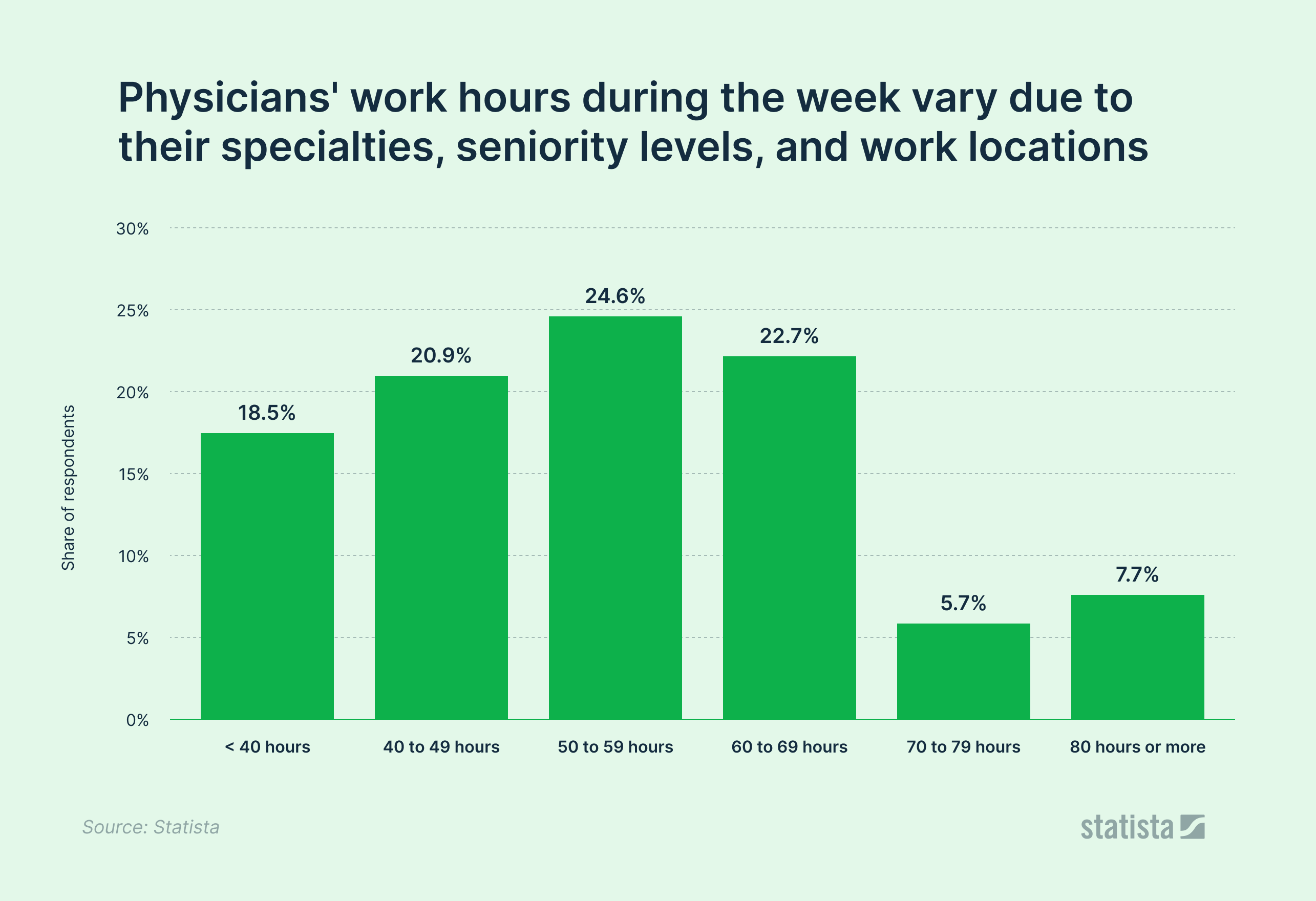 Share of U.S. physicians by weekly working hours 2021