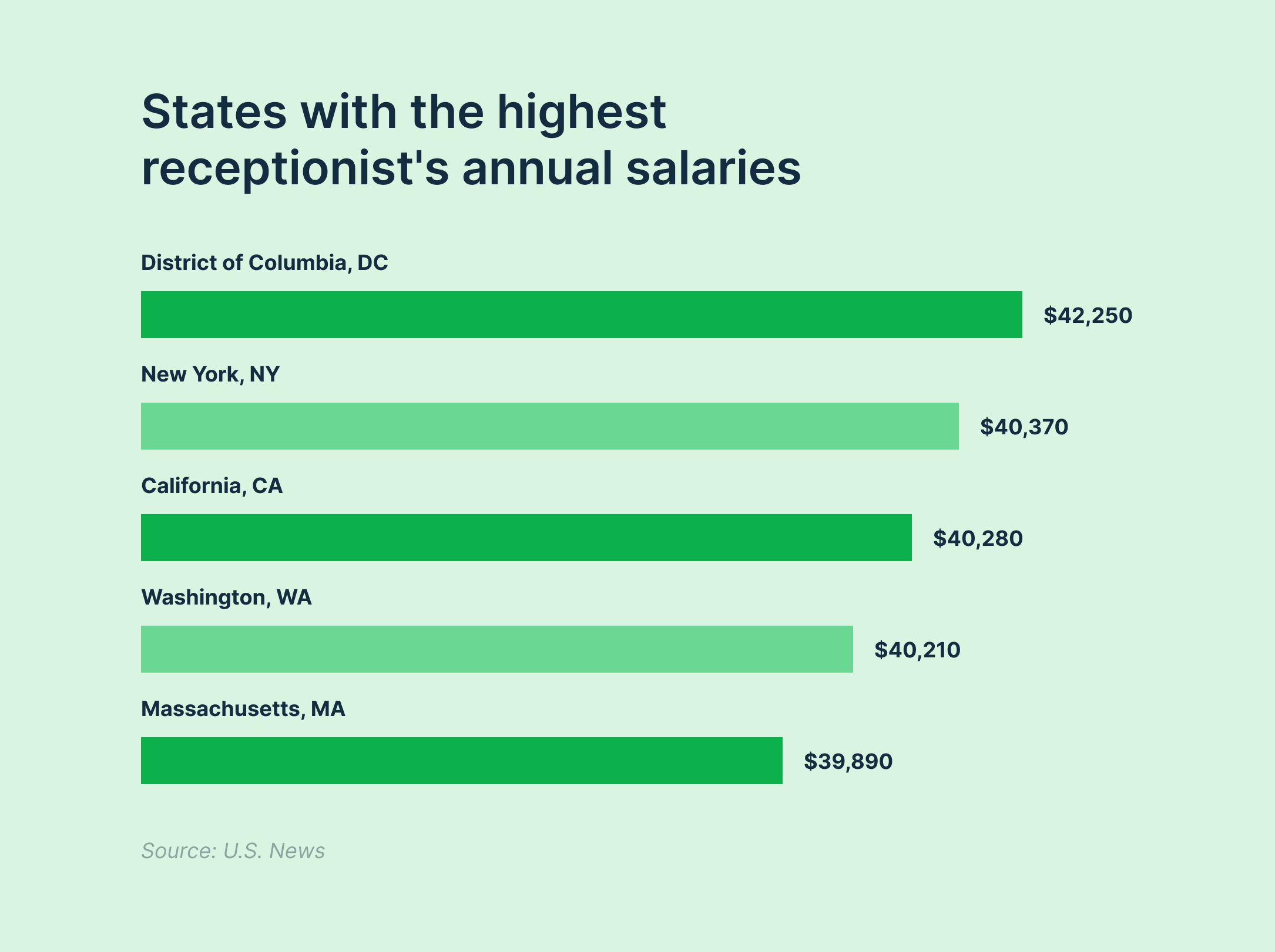 States with the highest receptionists annual salaries